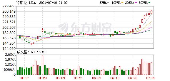 隔夜外盘：纳指、标普续创历史新高 特斯拉日线十连涨