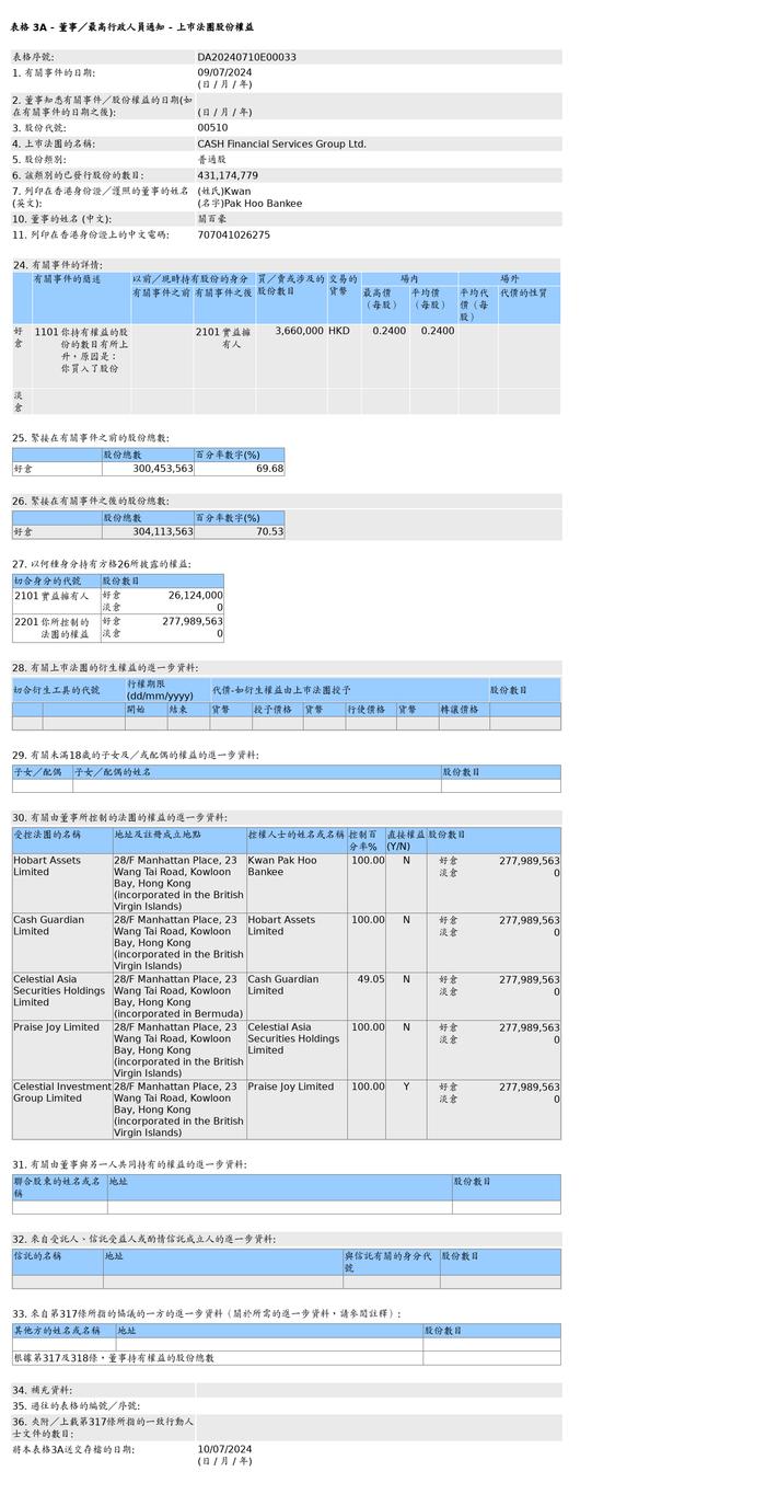 时富金融服务集团(00510.HK)获关百豪增持366万股普通股股份，价值约87.84万港元