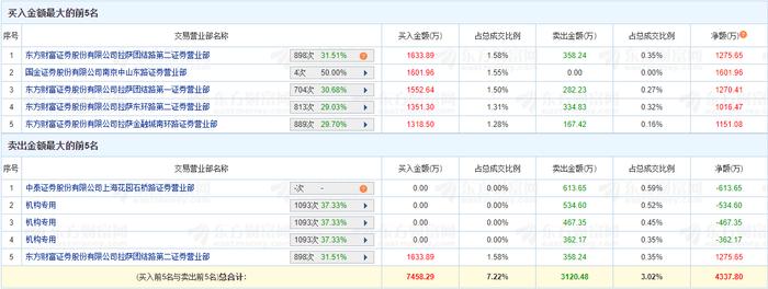 乔锋智能龙虎榜：3家机构进卖出前5 净卖出共1364万元