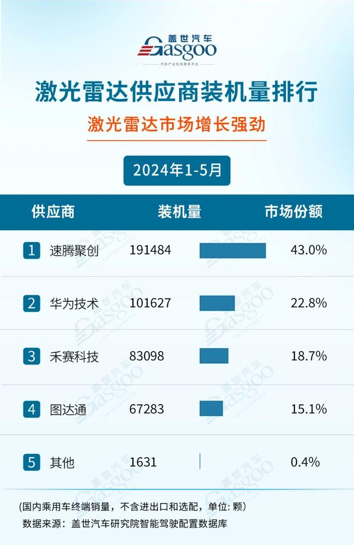 累计销量超58万台！RoboSense速腾聚创再次刷新激光雷达销量记录