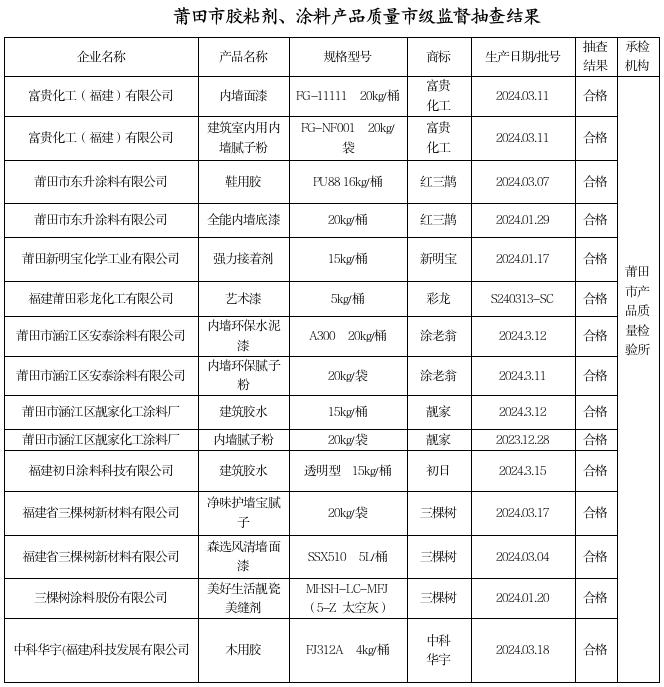 福建省莆田市市场监督管理局2024年上半年胶粘剂、涂料产品质量市级监督抽查结果公示
