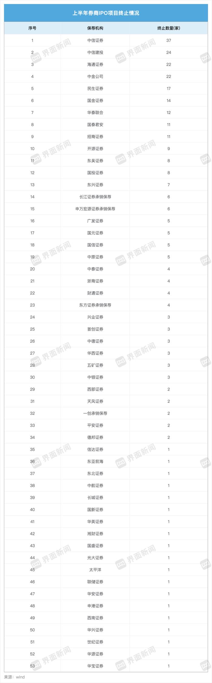 投行承销收入降八成！申万等大型券商颗粒无收，国金证券承销额飞升至第四