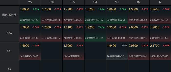 债市收盘|6月CPI同比上涨0.2%不及预期，主要期限国债收益率波动不足1bp