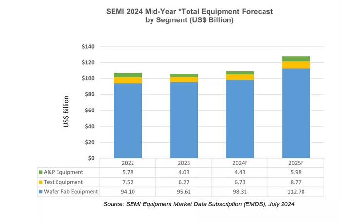 2024 年半导体设备销售总额将达 1094.7 亿美元：创历史新高，环比增 3.36%