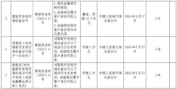 国家开发银行湖北省分行被罚45.5万元：未按规定保存客户身份资料和交易记录等