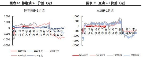 棕榈油价格存在回落预期 豆油替代效应较好