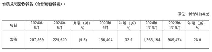 台积电：6月销售额2078.7亿新台币，环比-9.5%，同比32.9%