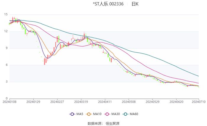 *ST人乐：预计2024年上半年亏损2.6亿元-3亿元