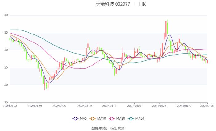 天箭科技：2024年上半年净利同比预降64.88%-73.31%