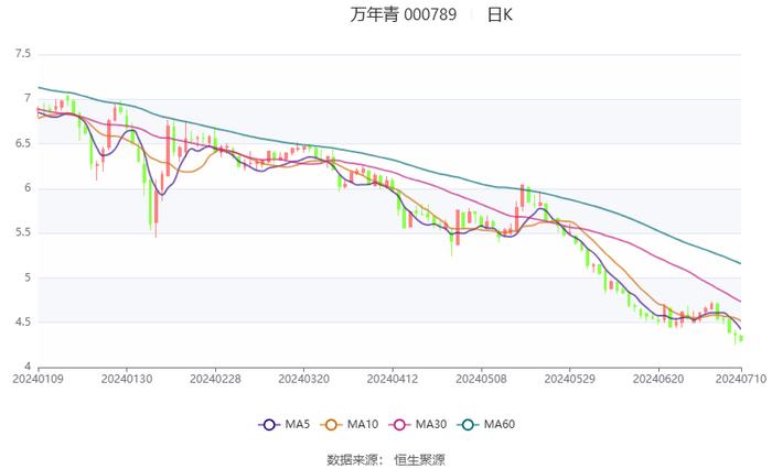 万年青：2024年上半年净利同比预降99.36%-99.55%