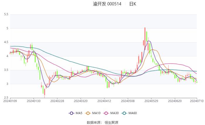 渝 开 发：预计2024年上半年亏损2000万元-3900万元