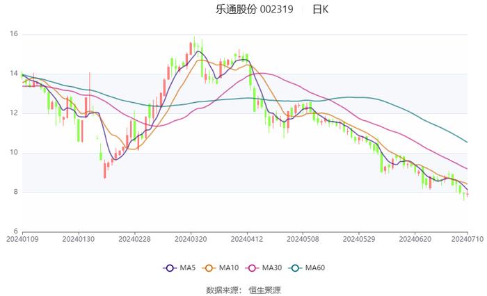 乐通股份：预计2024年上半年亏损1200万元-1800万元