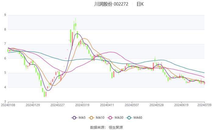 川润股份：预计2024年上半年亏损4800万元-6200万元