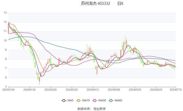 苏州龙杰：预计2024年上半年盈利2800万元-3360万元 同比扭亏