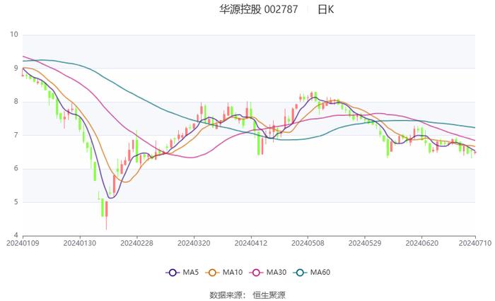 华源控股：预计2024年上半年净利同比增长302.77%-343.15%