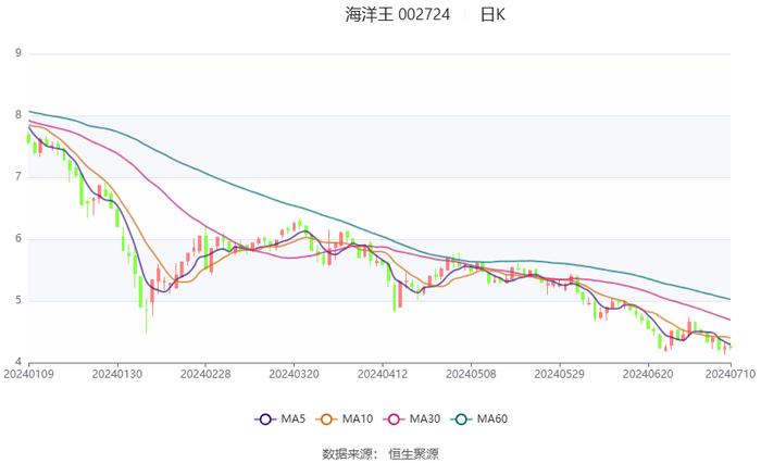 海洋王：2024年上半年净利同比预降39.58%-48.07%