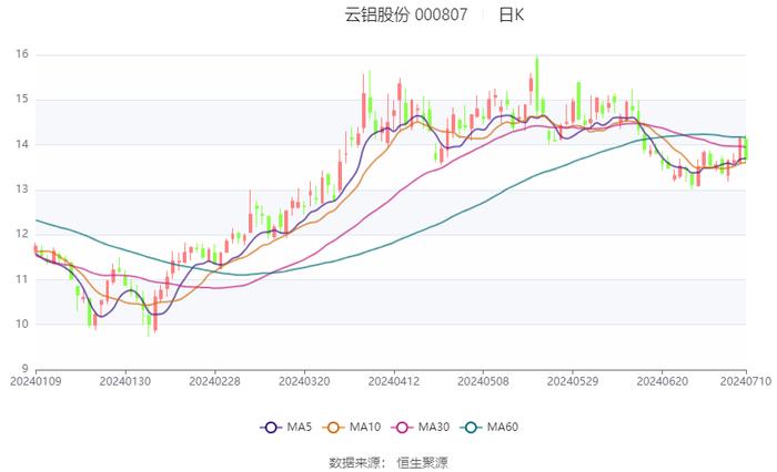 云铝股份：预计2024年上半年净利24亿元-26亿元 同比增长58%-72%