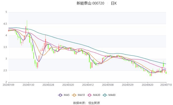 新能泰山：预计2024年上半年亏损2900万元-3700万元