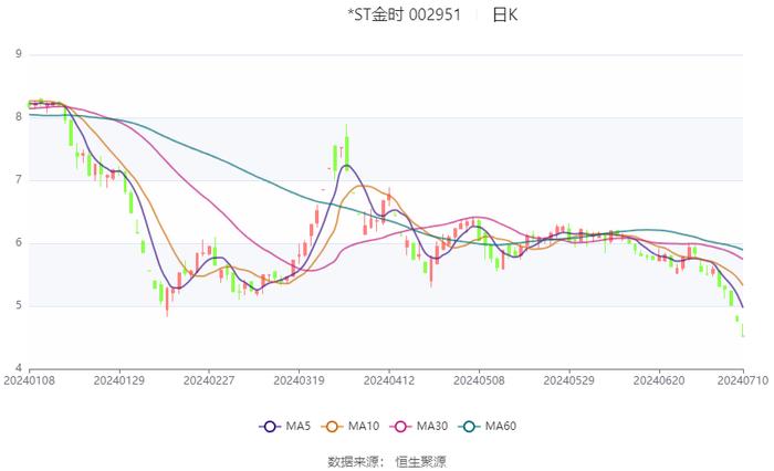 *ST金时：预计2024年上半年亏损3700万元-4700万元