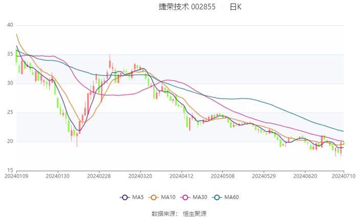 捷荣技术：预计2024年上半年亏损9000万元-1.28亿元