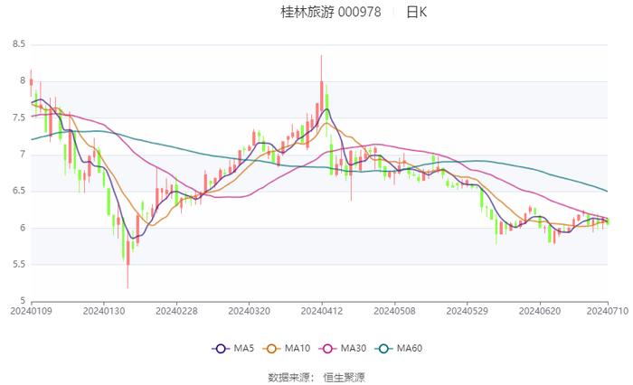 桂林旅游：预计2024年上半年亏损2000万元