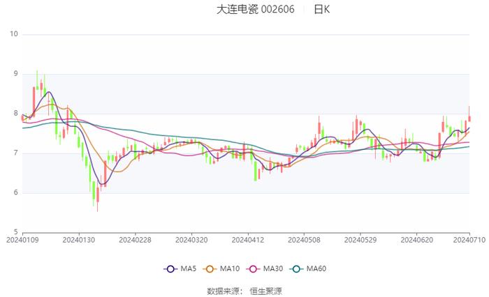 大连电瓷：预计2024年上半年净利同比增长86.65%-133.31%