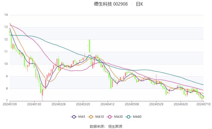 德生科技：2024年上半年净利同比预降65%-75%