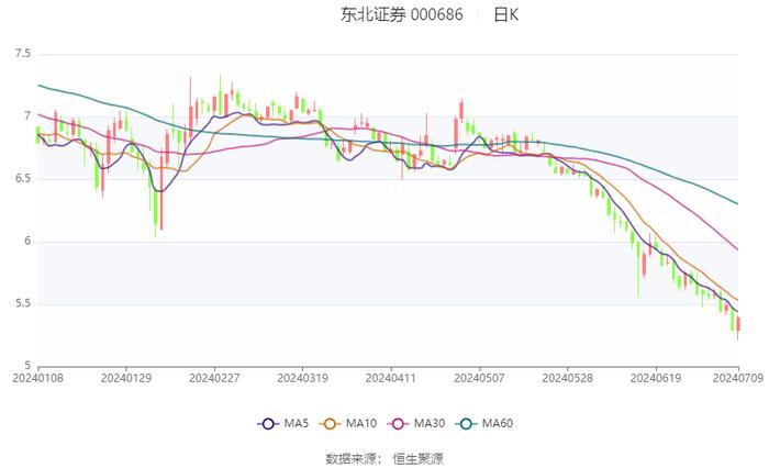 东北证券：2024年上半年净利同比预降77.5%