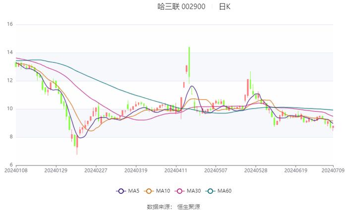 哈三联：2024年上半年净利同比预降44.43%-55.93%