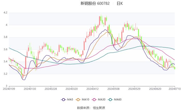 新钢股份： 预计2024年上半年亏损6200万元-8900万元