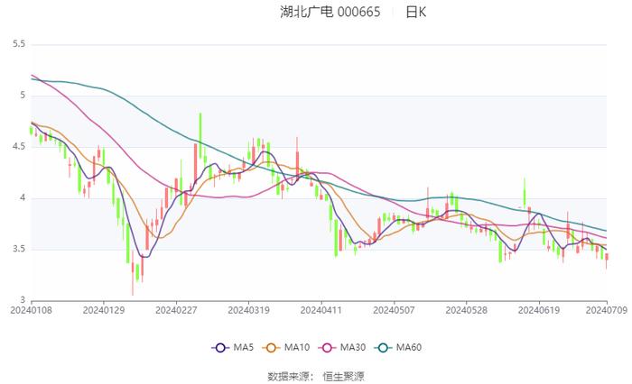 湖北广电：预计2024年上半年亏损2亿元-2.15亿元