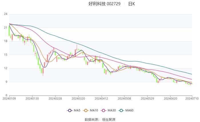 好利科技：预计2024年上半年净利同比增长106.38%-179.22%