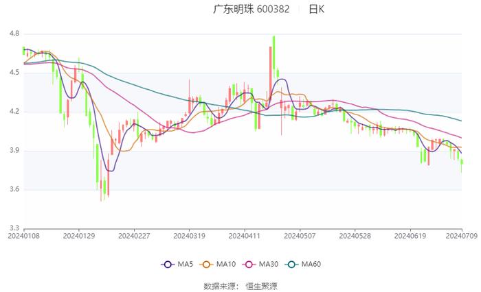 广东明珠：2024年上半年净利同比预降77%-79%