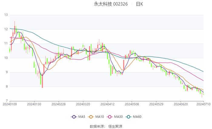 永太科技：预计2024年上半年净利3500万元-4500万元