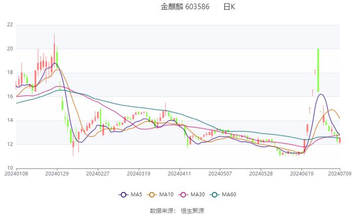 金麒麟：2024年上半年净利同比预降61.67%