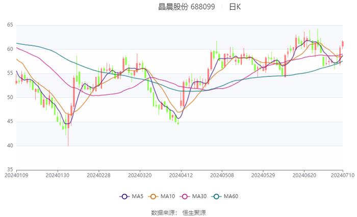 晶晨股份：2024年上半年净利同比预增95.98%