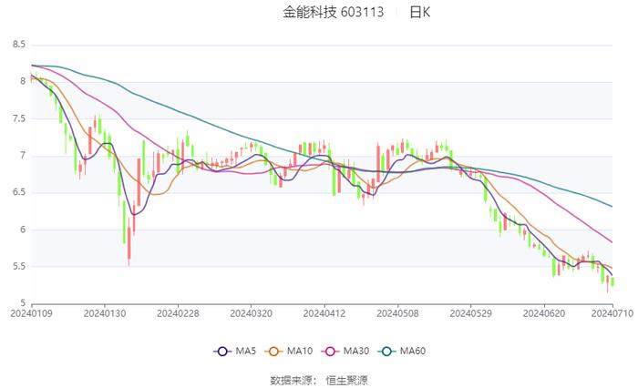 金能科技：预计2024年上半年亏损4000万元-5000万元