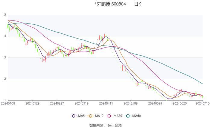 *ST鹏博：预计2024年上半年亏损2.71亿元