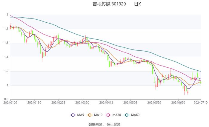 吉视传媒：预计2024年上半年亏损1.95亿元-2.3亿元