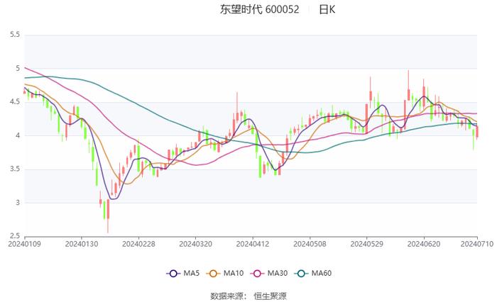 东望时代：2024年上半年净利同比预增75.24%