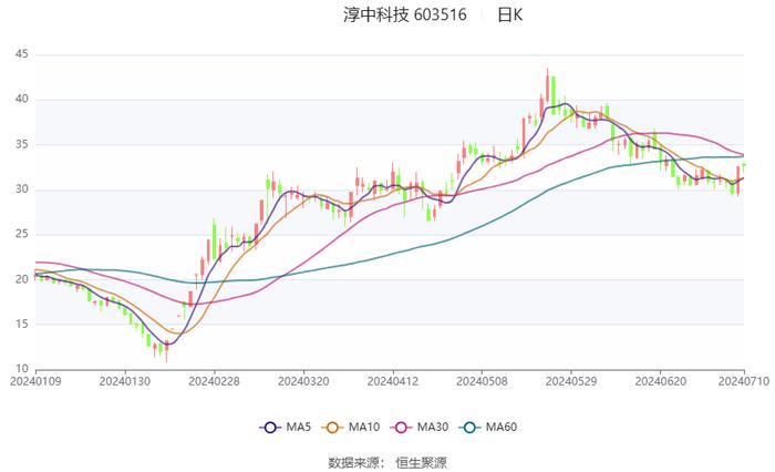 淳中科技：预计2024年上半年净利同比增长460.15%-516.16%