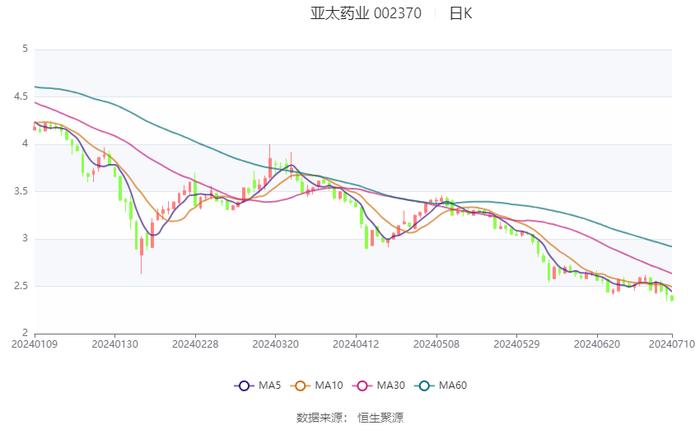 亚太药业：2024年上半年净利同比预降67.12%-77.23%