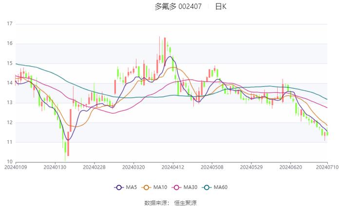 多氟多：2024年上半年净利同比预降66.44%-77.63%