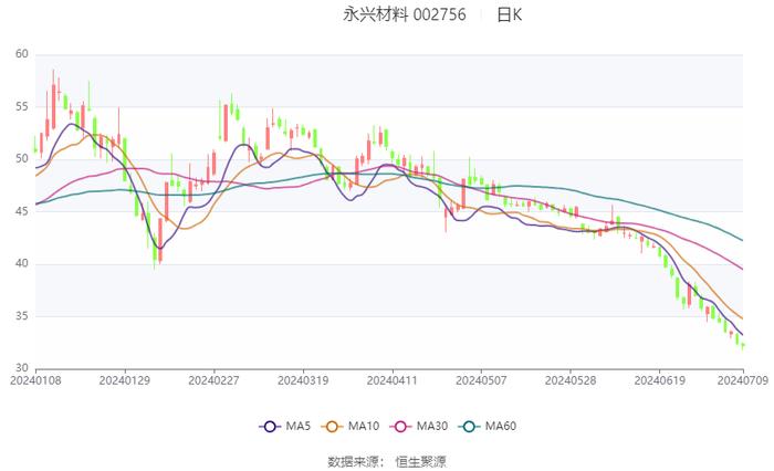 永兴材料：2024年上半年净利同比预降56.93%-62.7%