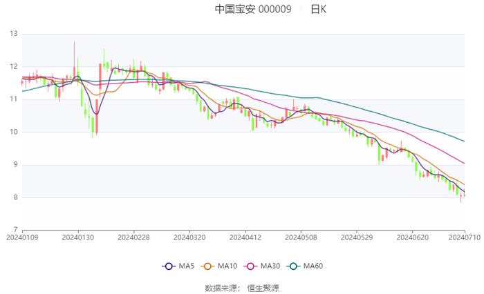 中国宝安：2024年上半年净利同比预降49.15%-59.73%