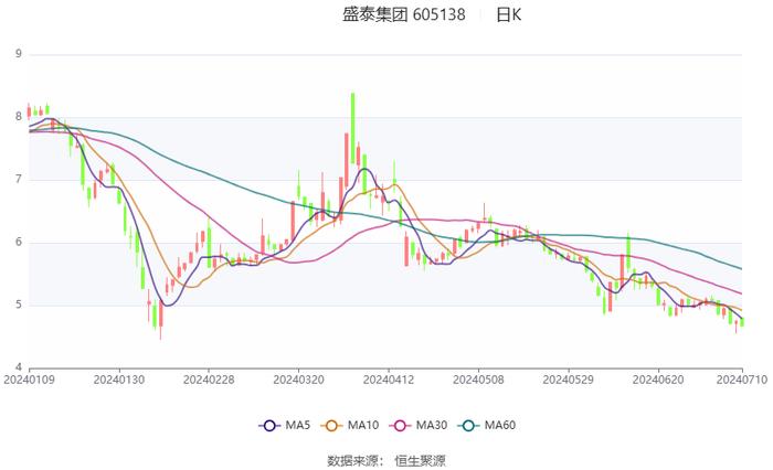 盛泰集团：2024年上半年净利同比预降77.67%-84.85%