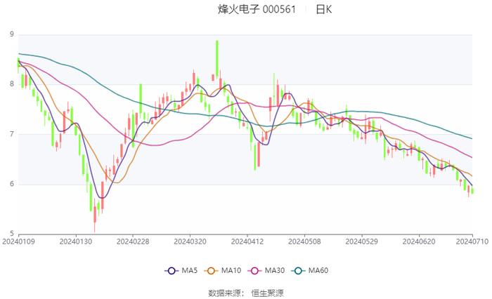 烽火电子：预计2024年上半年亏损3700万元-5200万元