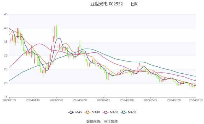 亚世光电：2024年上半年净利同比预降75.75%-83.8%