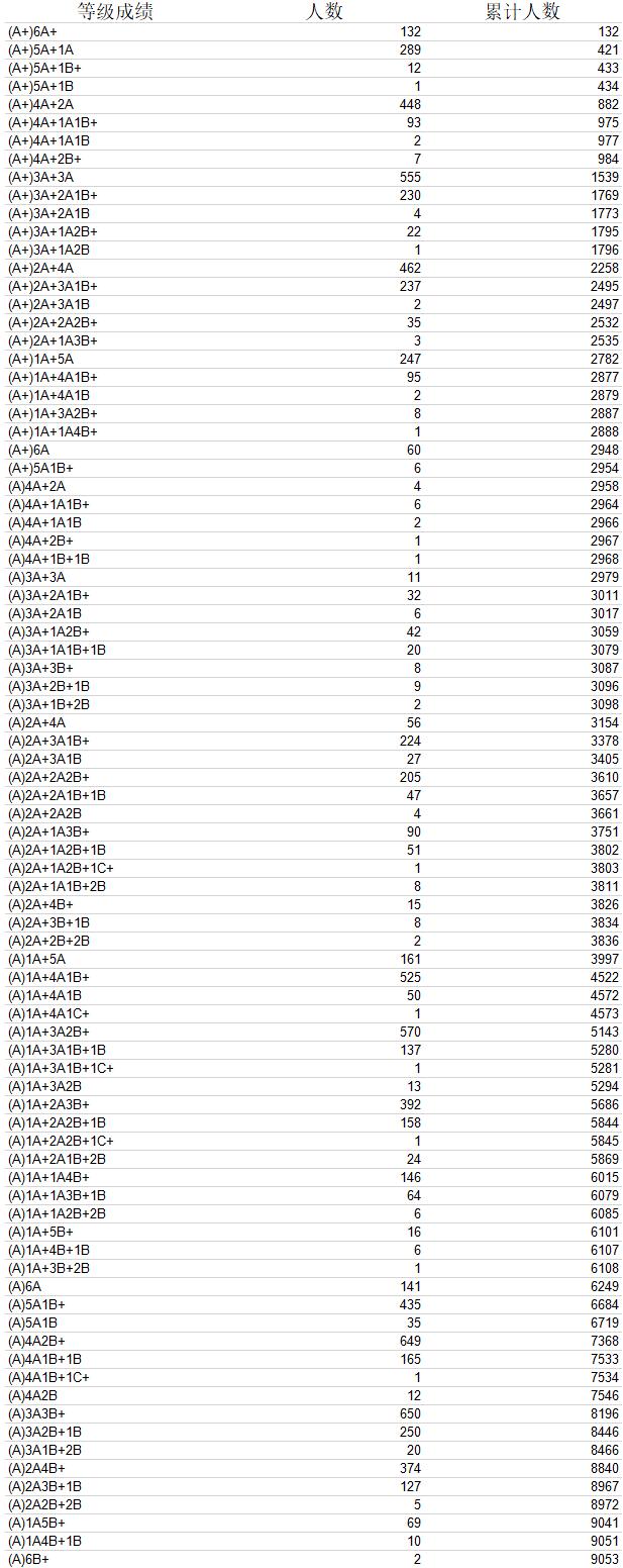 南宁市中考成绩发布！2954人获得总成绩A+