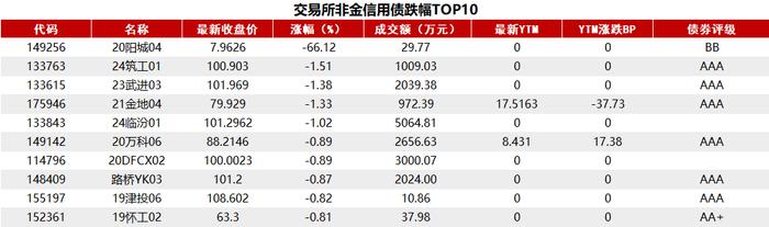 债市收盘|6月CPI同比上涨0.2%不及预期，主要期限国债收益率波动不足1bp